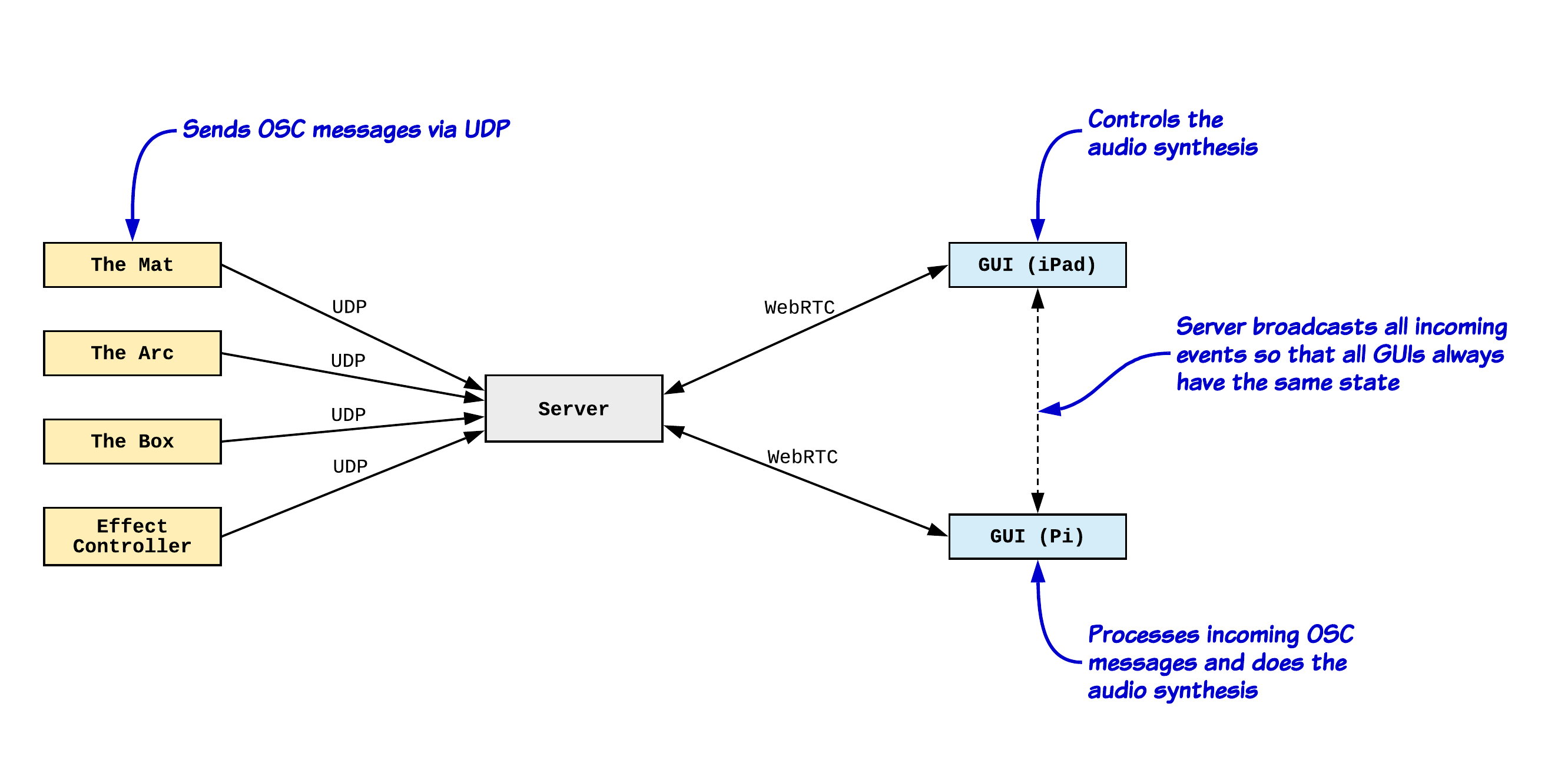 Simplified Architecture